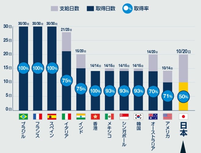 日本の有給取得率