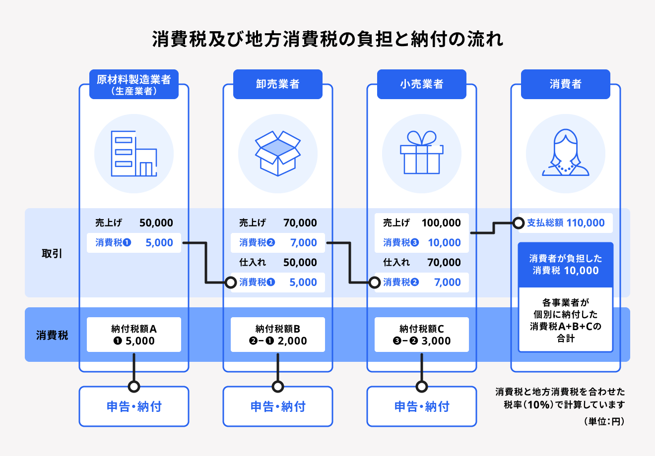 図消費税の計算方法の違い