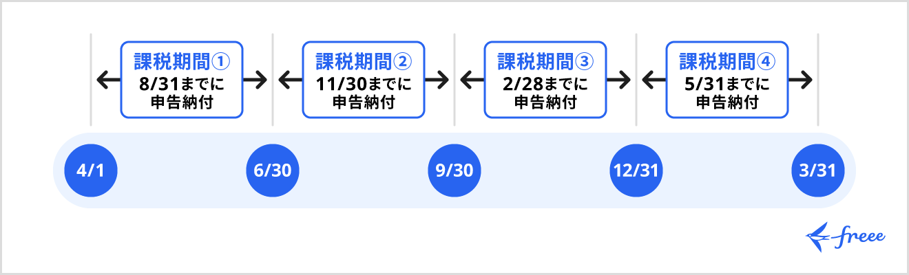 法人の消費税申告期限