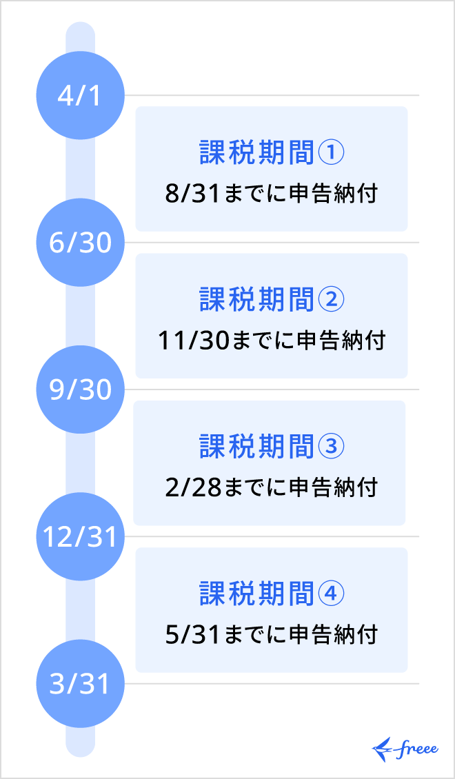 法人の消費税申告期限