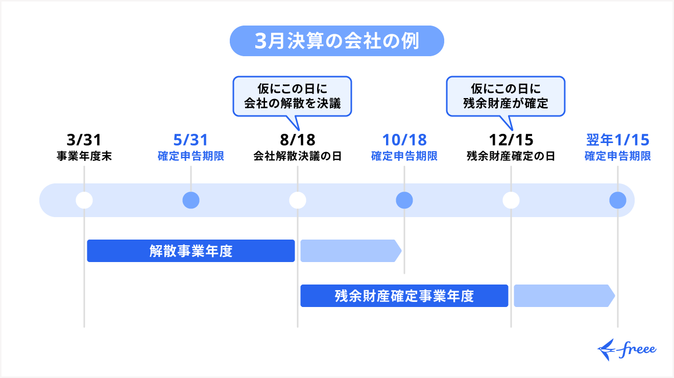法人を廃業して清算中の場合