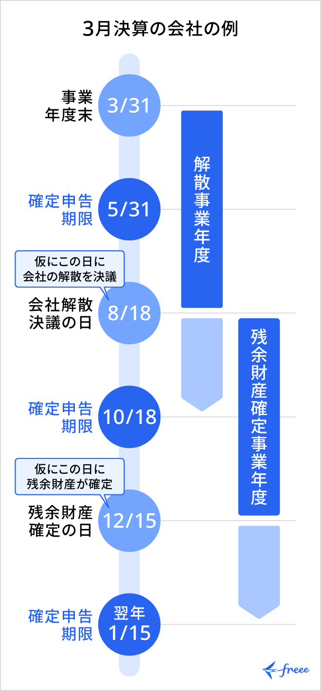 法人を廃業して清算中の場合