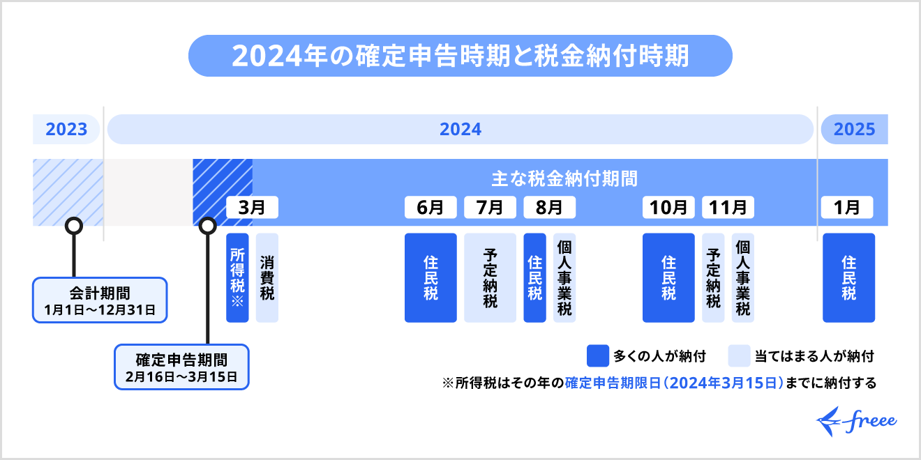 個人事業主の消費税申告期限