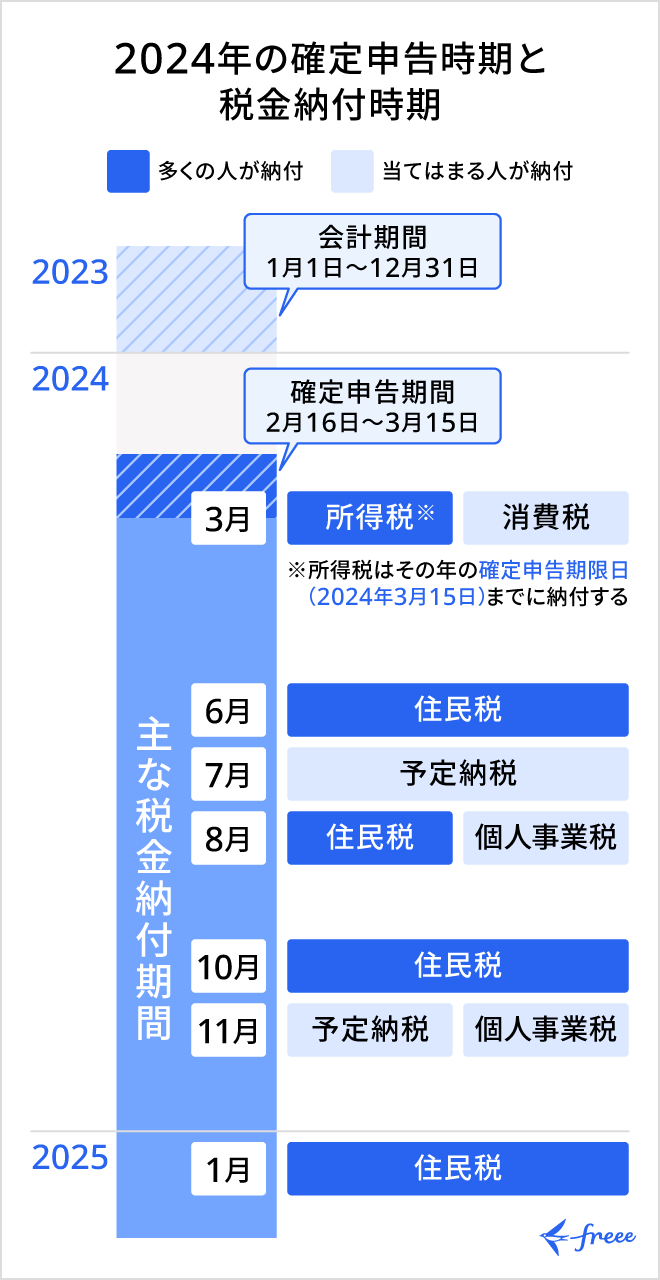 個人事業主の消費税申告期限