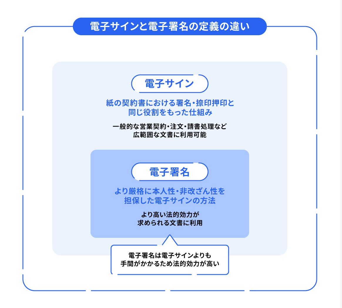 電子サインと電子署名の違い