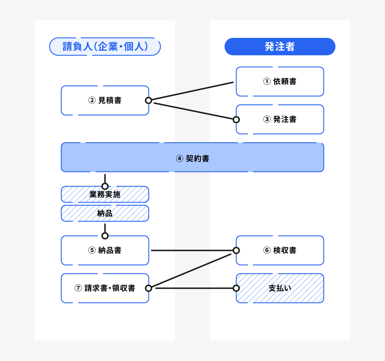 請負契約締結までの流れと必要になる書類