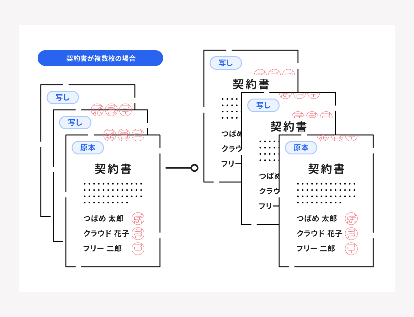 契約書が2枚以上ある場合の割印の押印方法