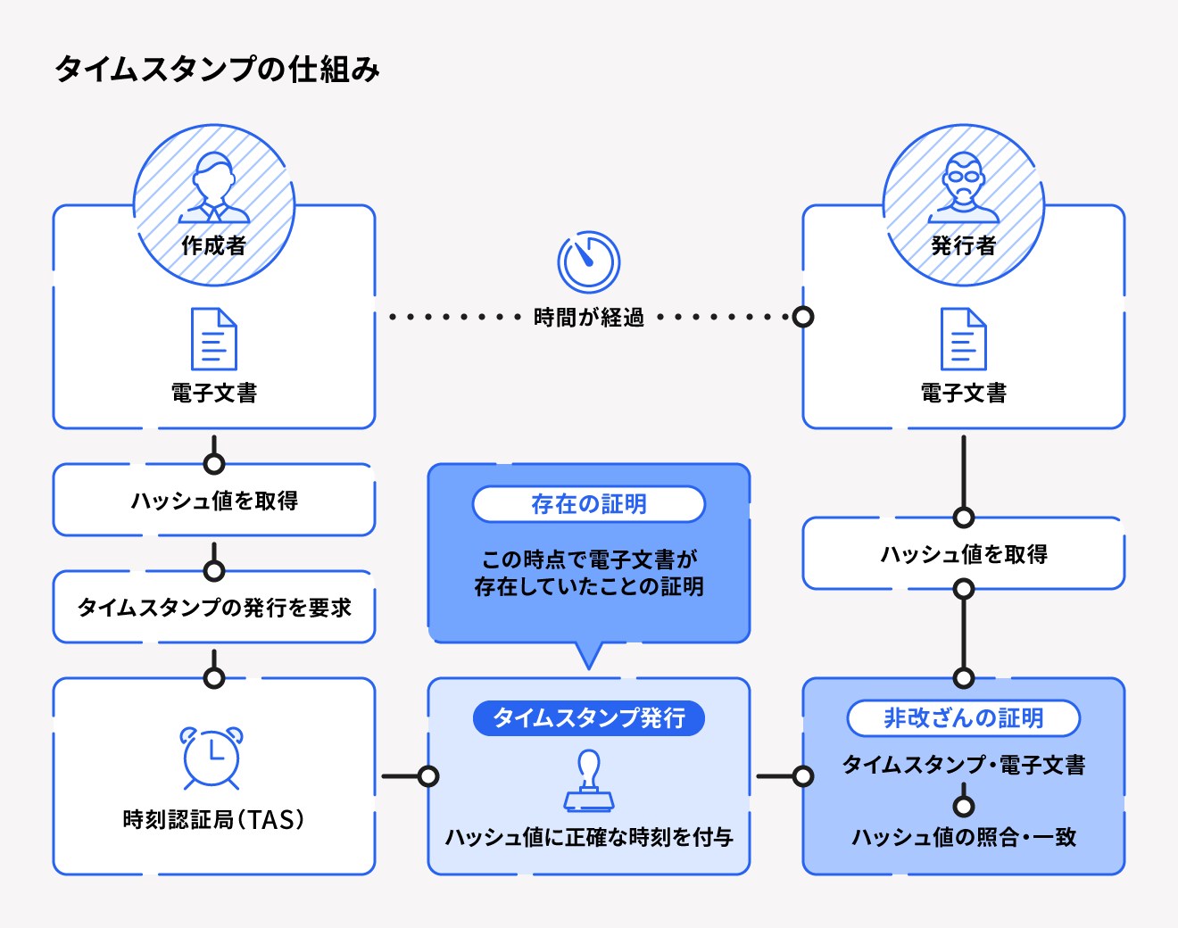 タイムスタンプの仕組み