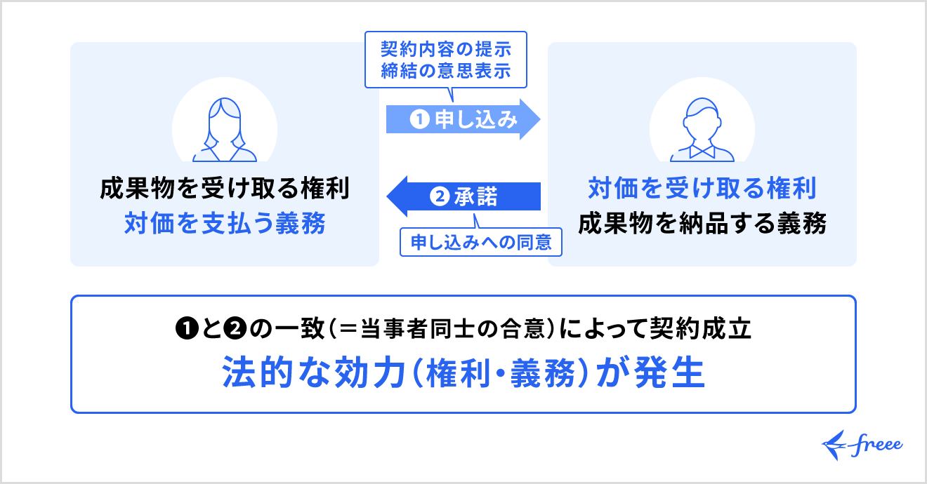 契約の考え方