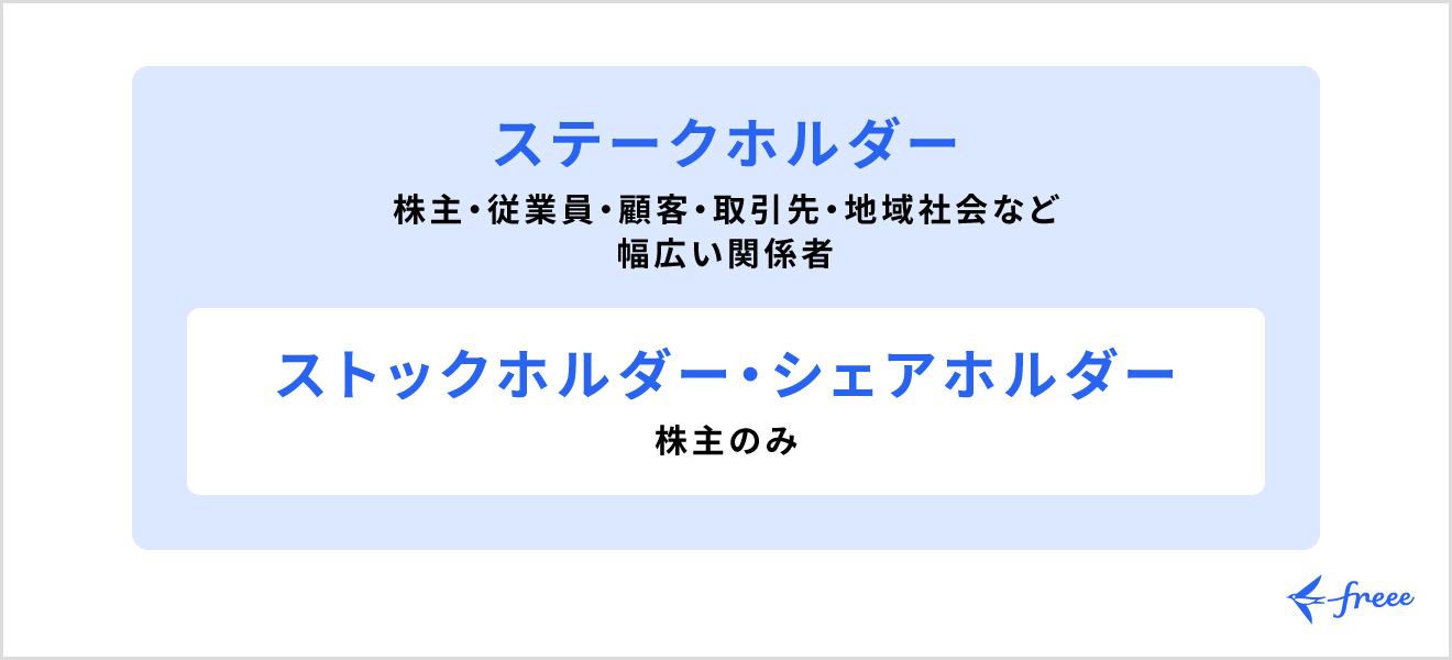 ストックホルダーとシェアホルダーとの違い