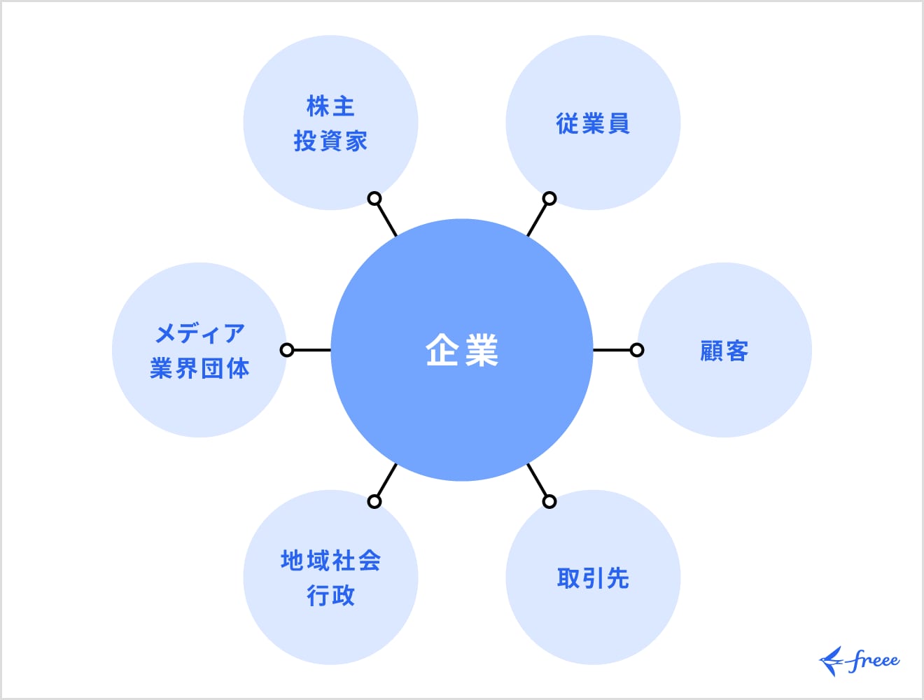 ステークホルダーの具体例