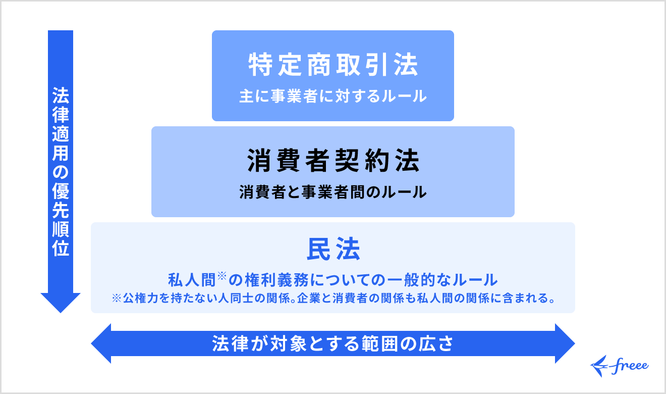 法律適用の優先順位