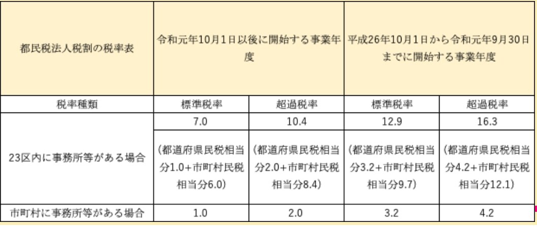 東京都の法人住民税法人税割の税率