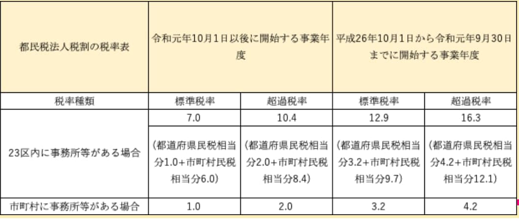 東京都の法人住民税法人税割の税率