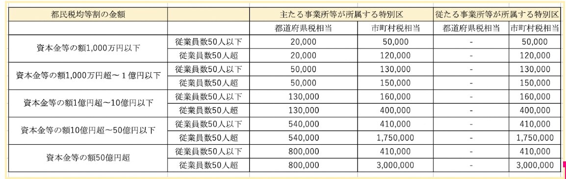 東京都の法人住民税法人税割の税率