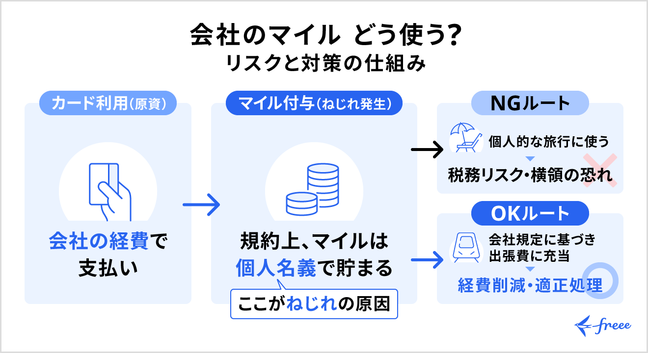 マイルの所有権と業務上横領のリスク