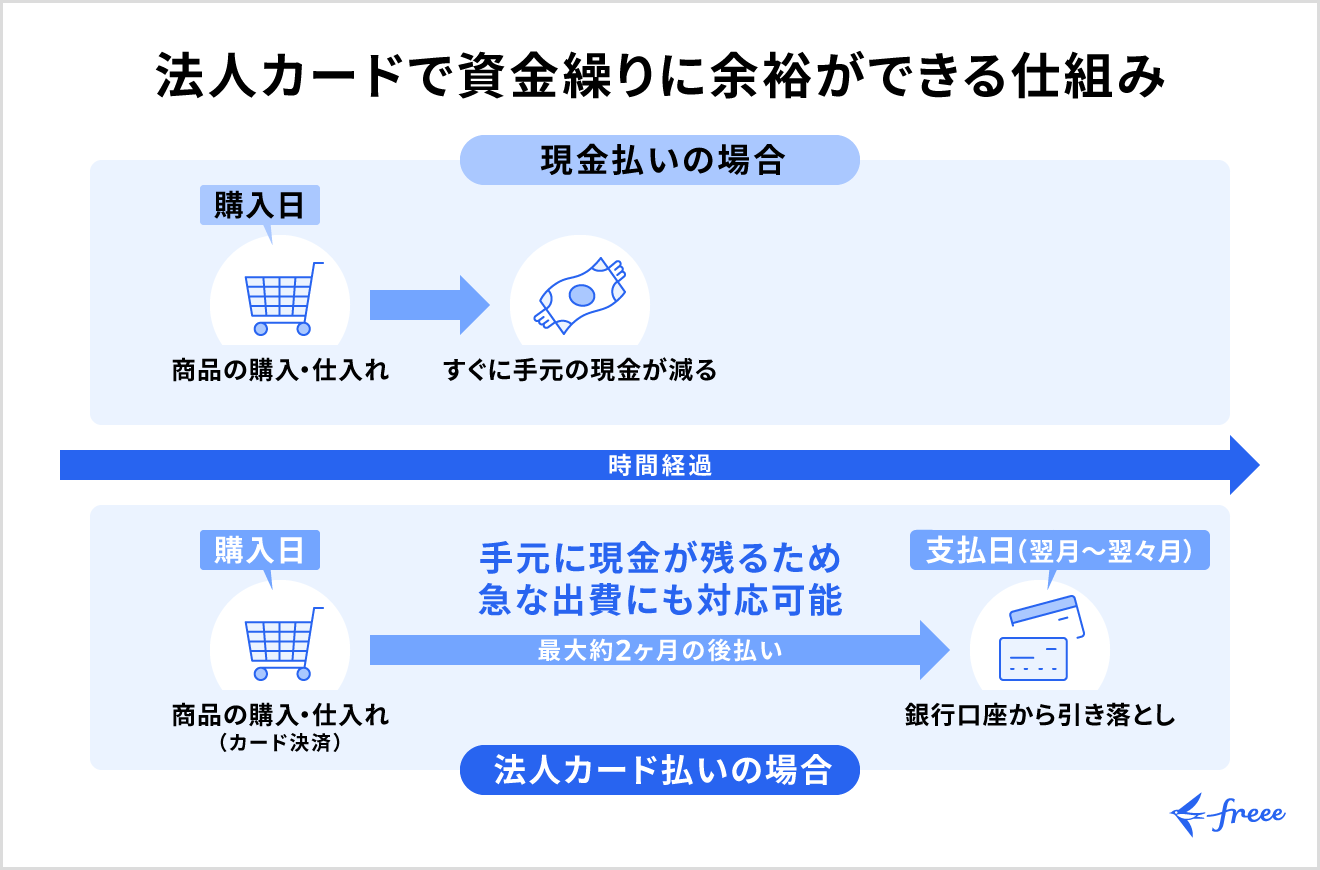 資金繰りへの活用