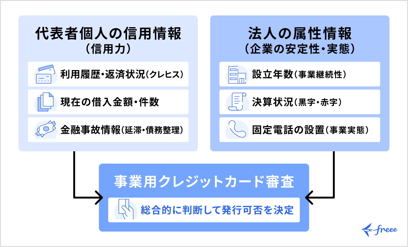 クレジットカードの審査で重視される2つのチェック項目