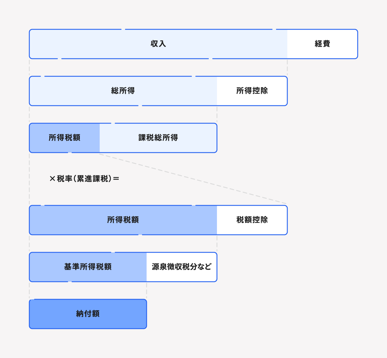 所得税および復興特別所得税の計算方法