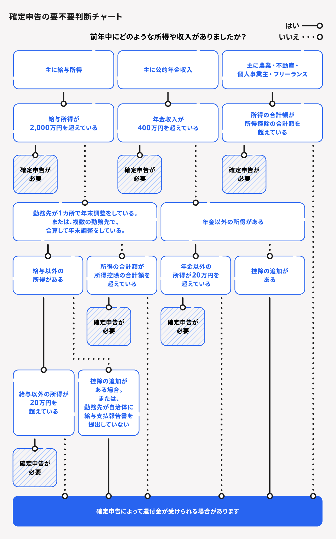 確定申告の要不要チャート