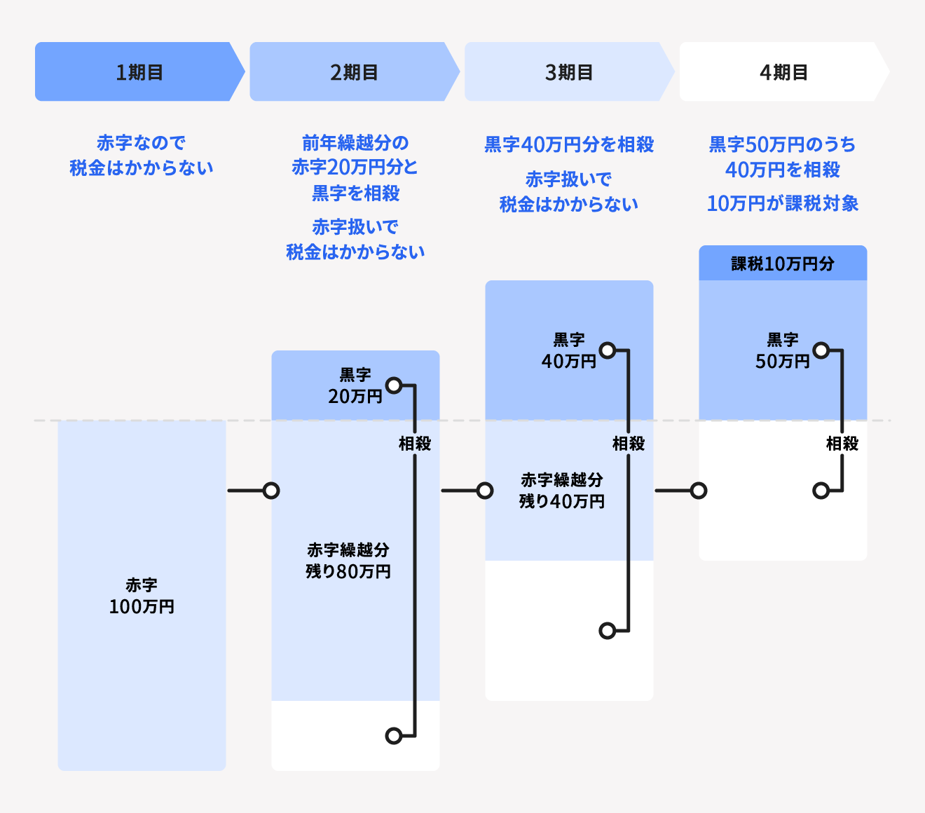 純損失の繰越しと繰戻し