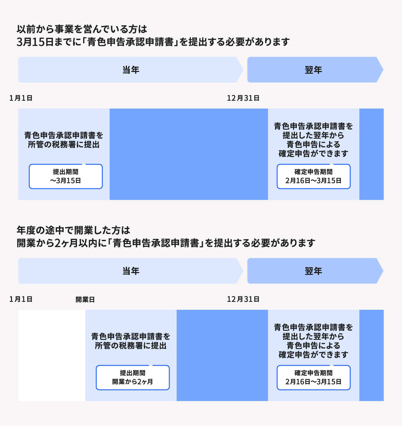 開業届・青色申告承認申請書の提出期限