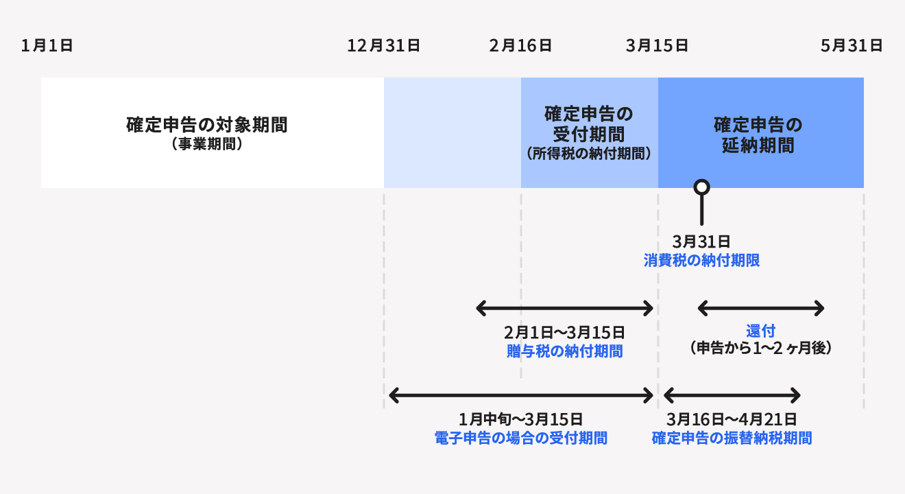 確定申告期間と税金の納期限まとめ