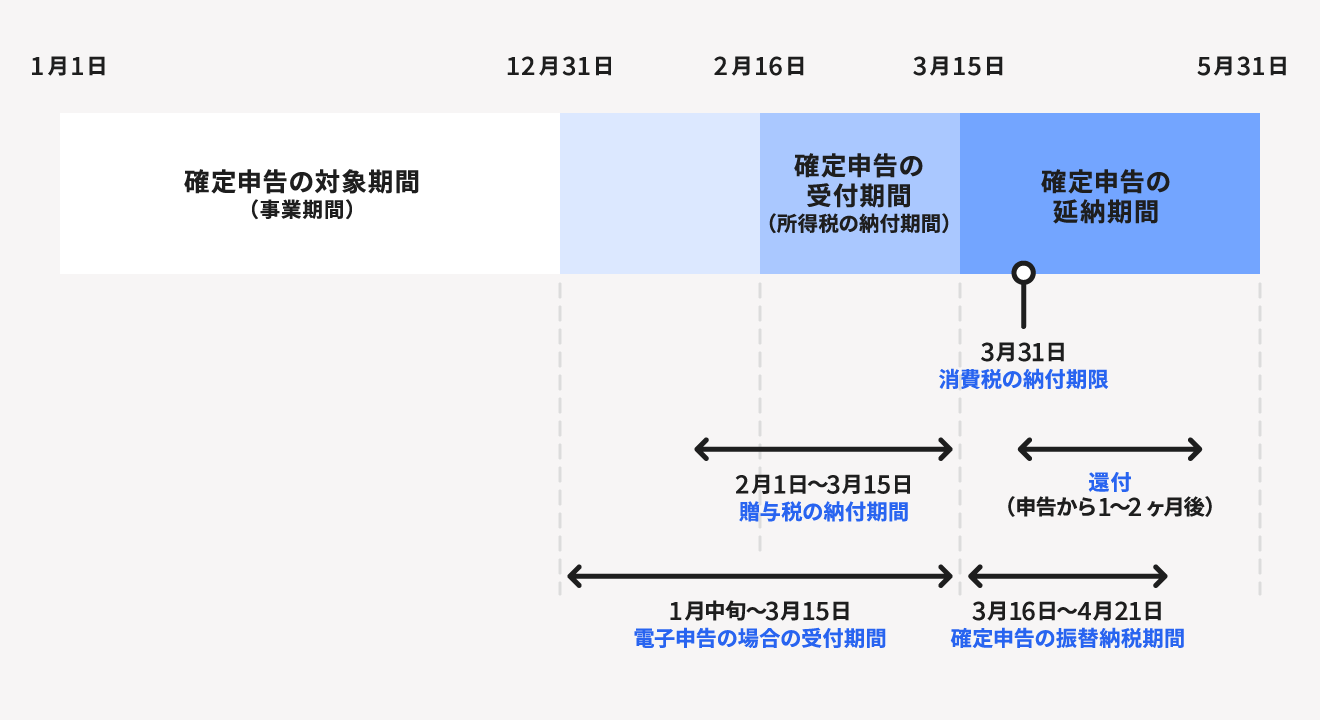 確定申告と納税の期間