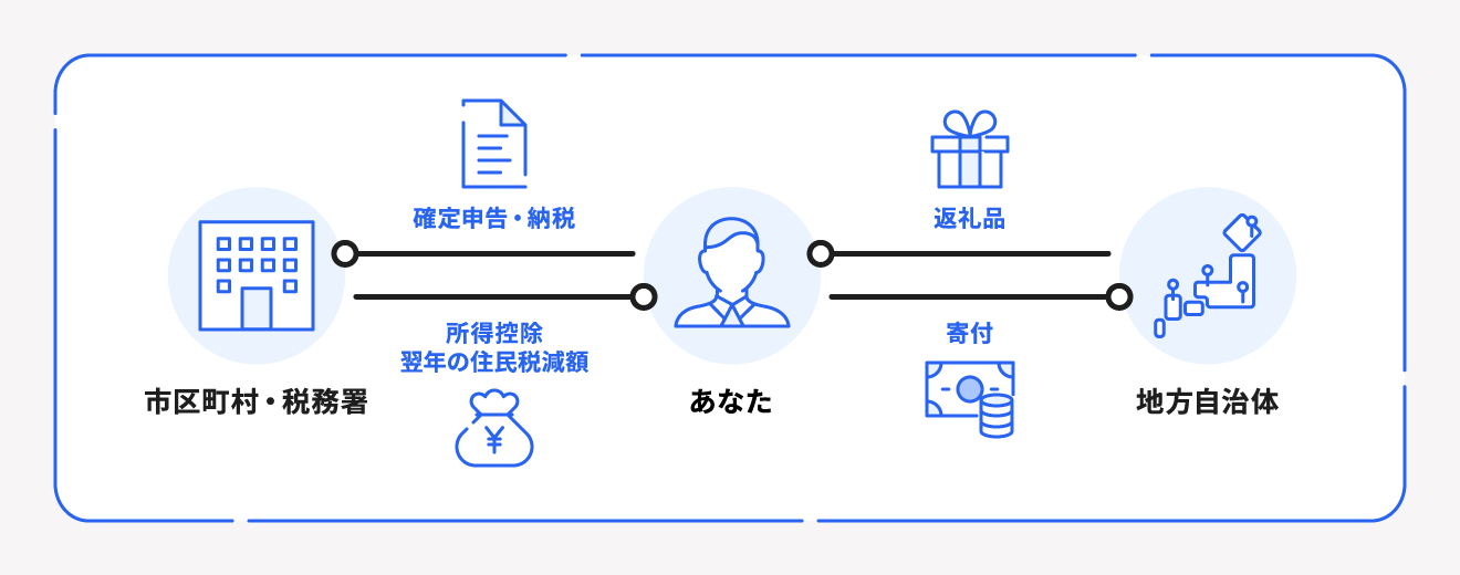 ふるさと納税の仕組み