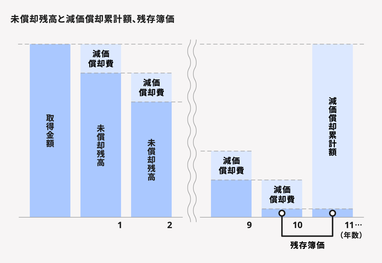 未償却残高と減価償却累計額、残存簿価