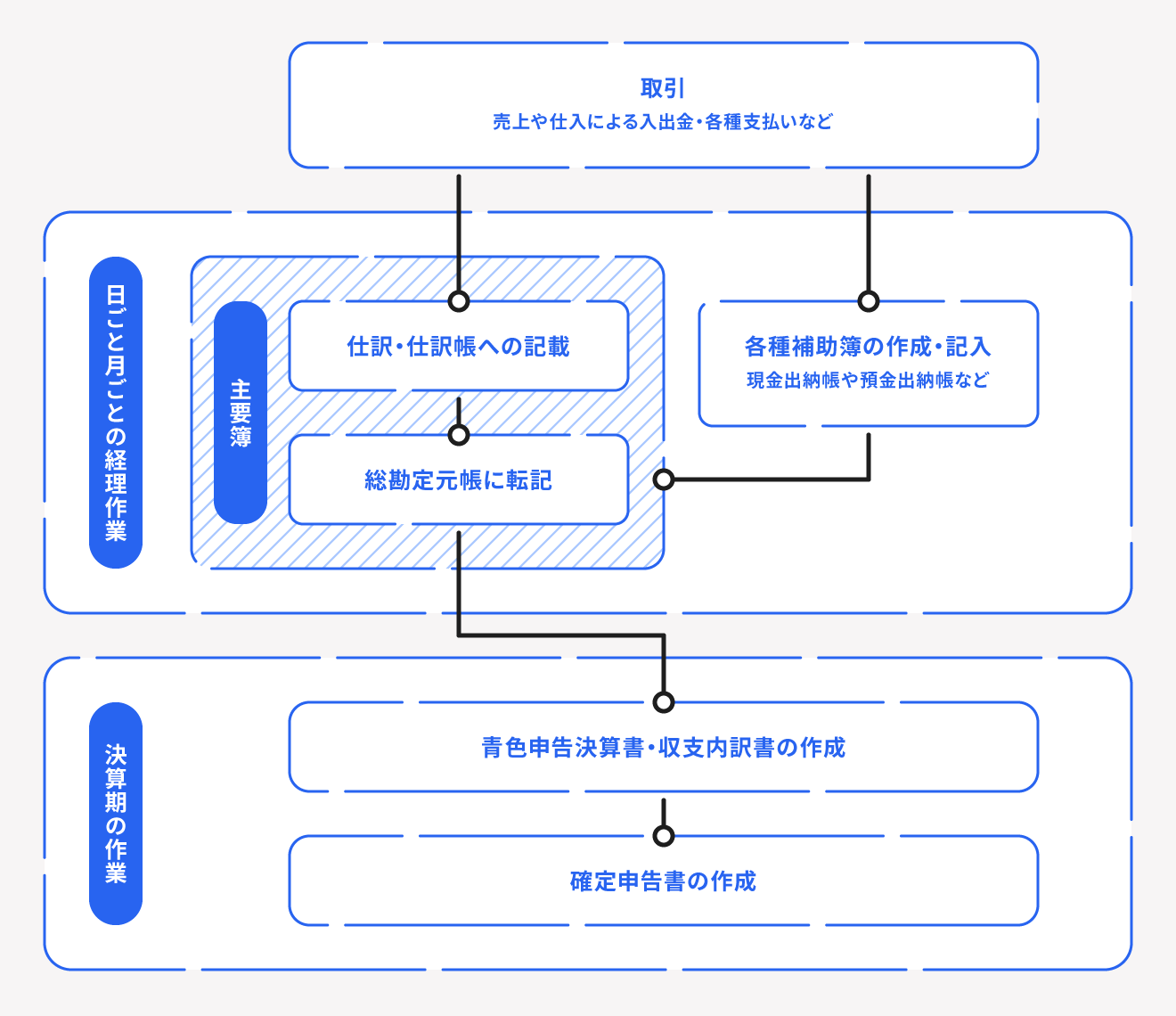 帳簿作成の流れ