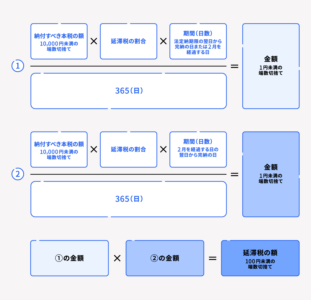 延滞税の計算方法