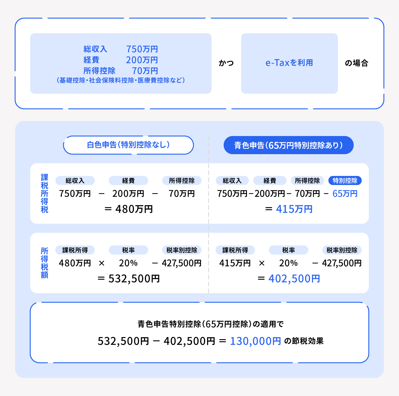 青色申告と白色申告の税額計算例