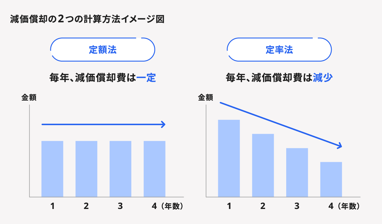 減価償却の２つの計算方法イメージ図