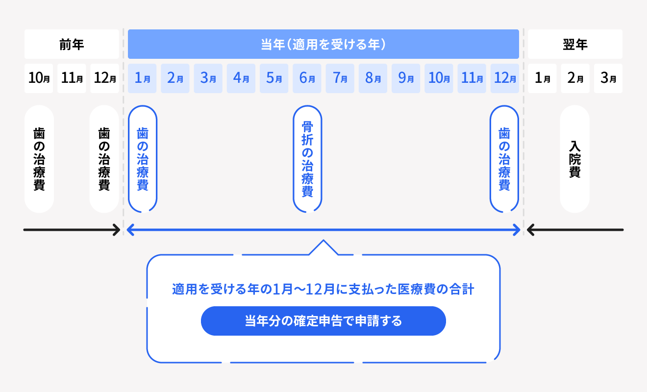 医療費控除の適用期間