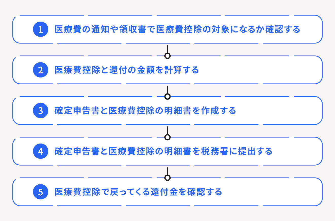 医療費控除の申請手続きの流れ