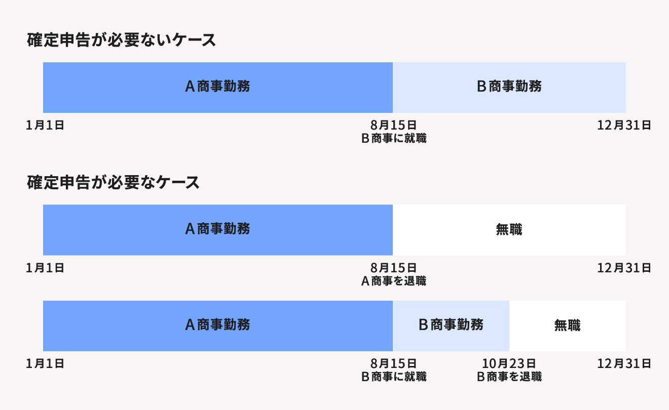 退職者の確定申告