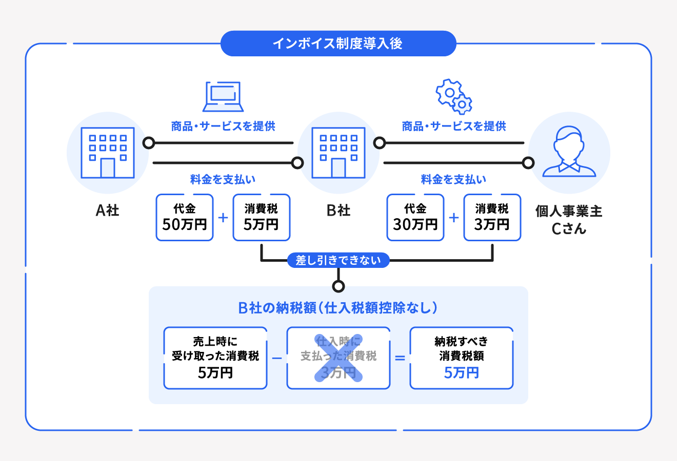 インボイス制度導入後のイメージ