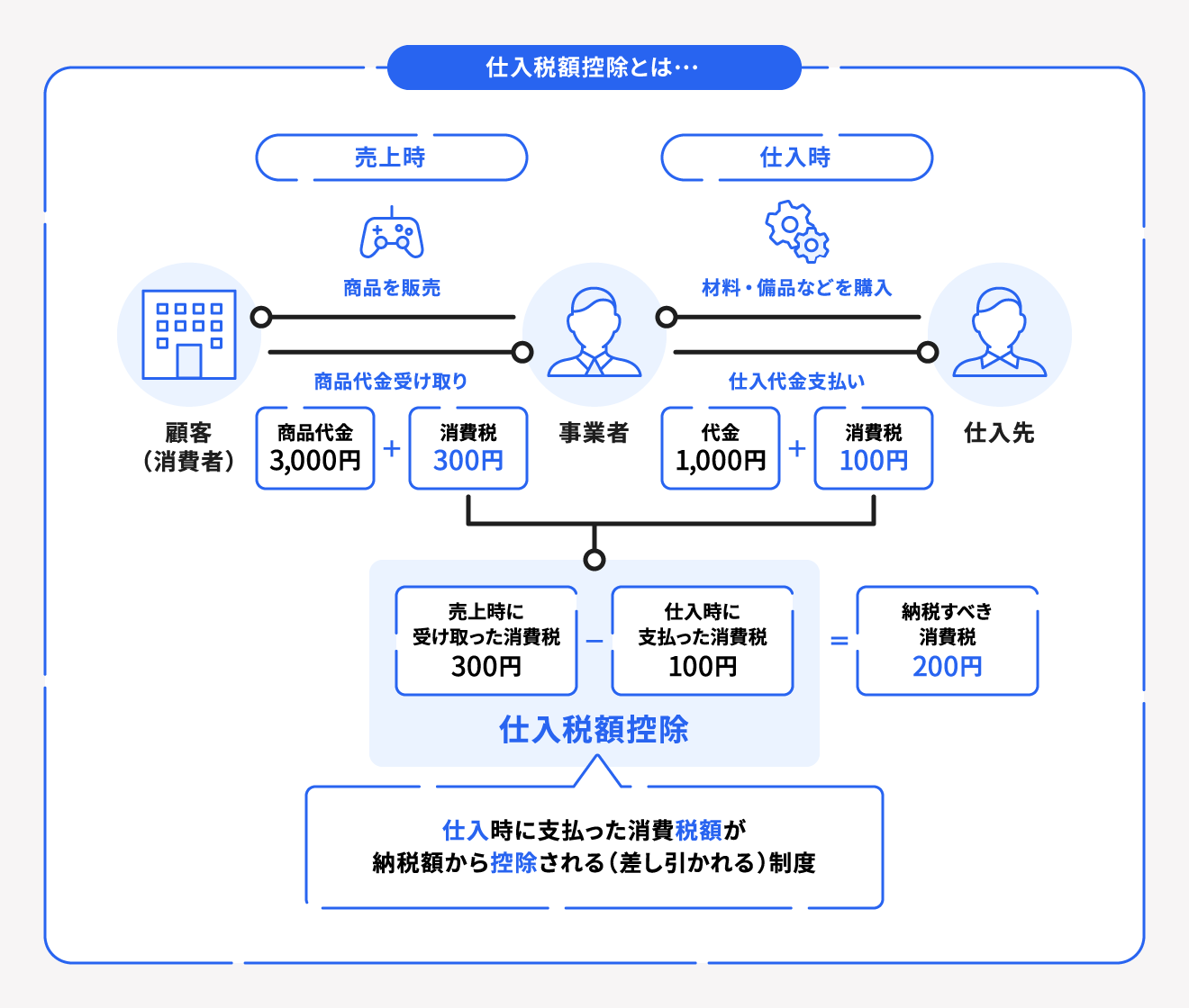 仕入税額控除の仕組み