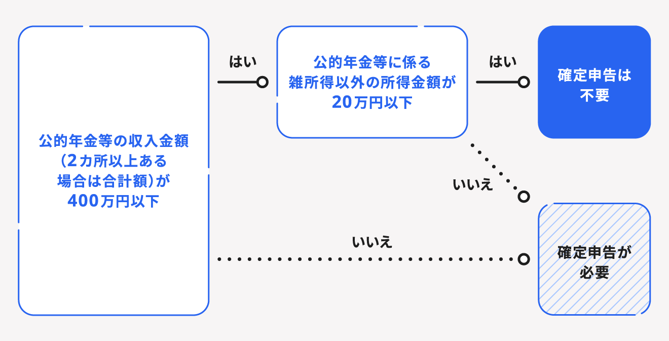 年金受給者の確定申告要不要判断チャート