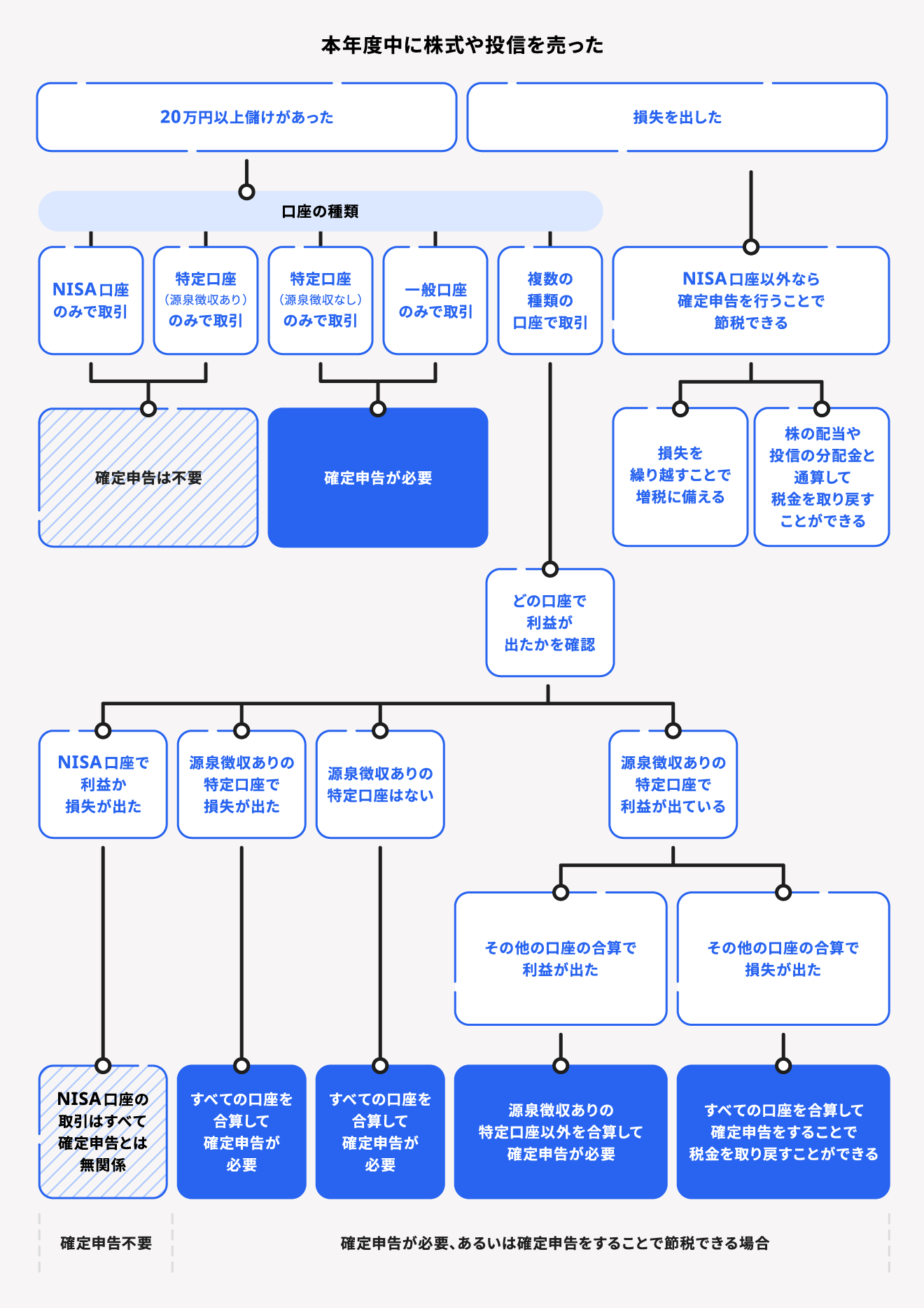 株取引をした場合の確定申告要不要判断チャート