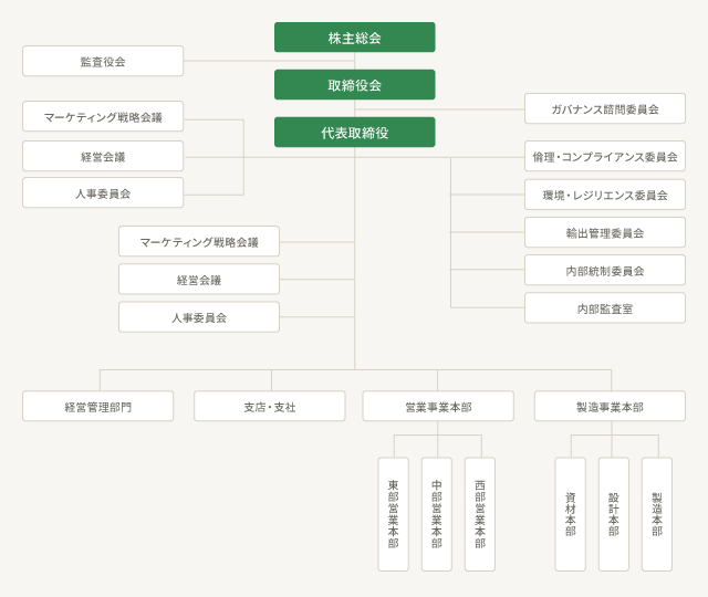 組織図とは 作成する5つのメリットと具体的な作り方を解説 経営者から担当者にまで役立つバックオフィス基礎知識 クラウド会計ソフト Freee