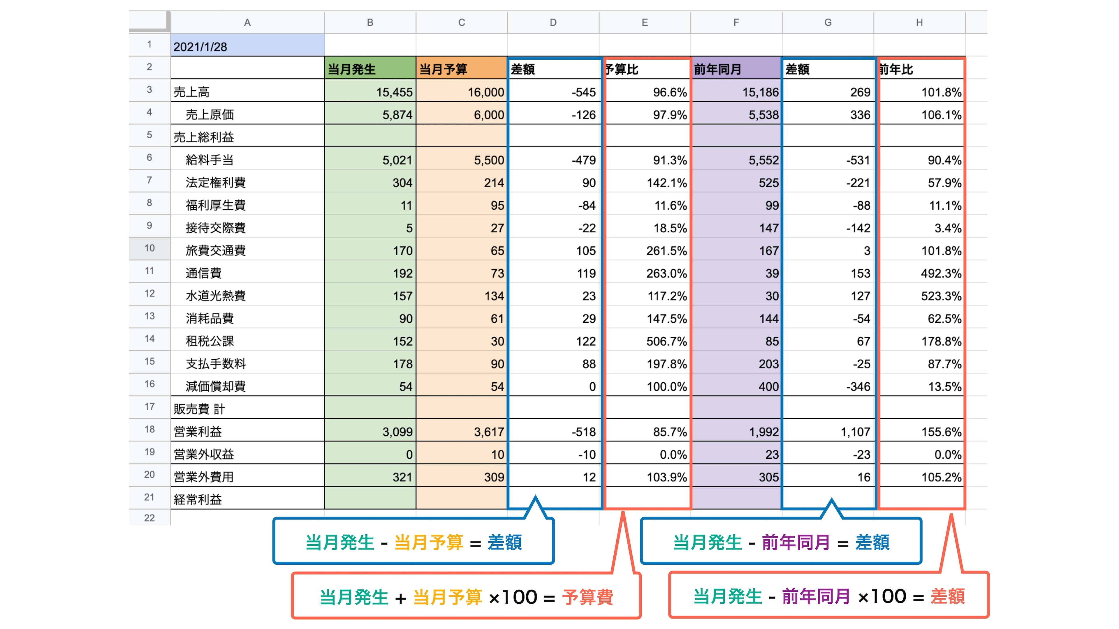 予実管理表の作り方を解説 経営者から担当者にまで役立つバックオフィス基礎知識 クラウド会計ソフト Freee