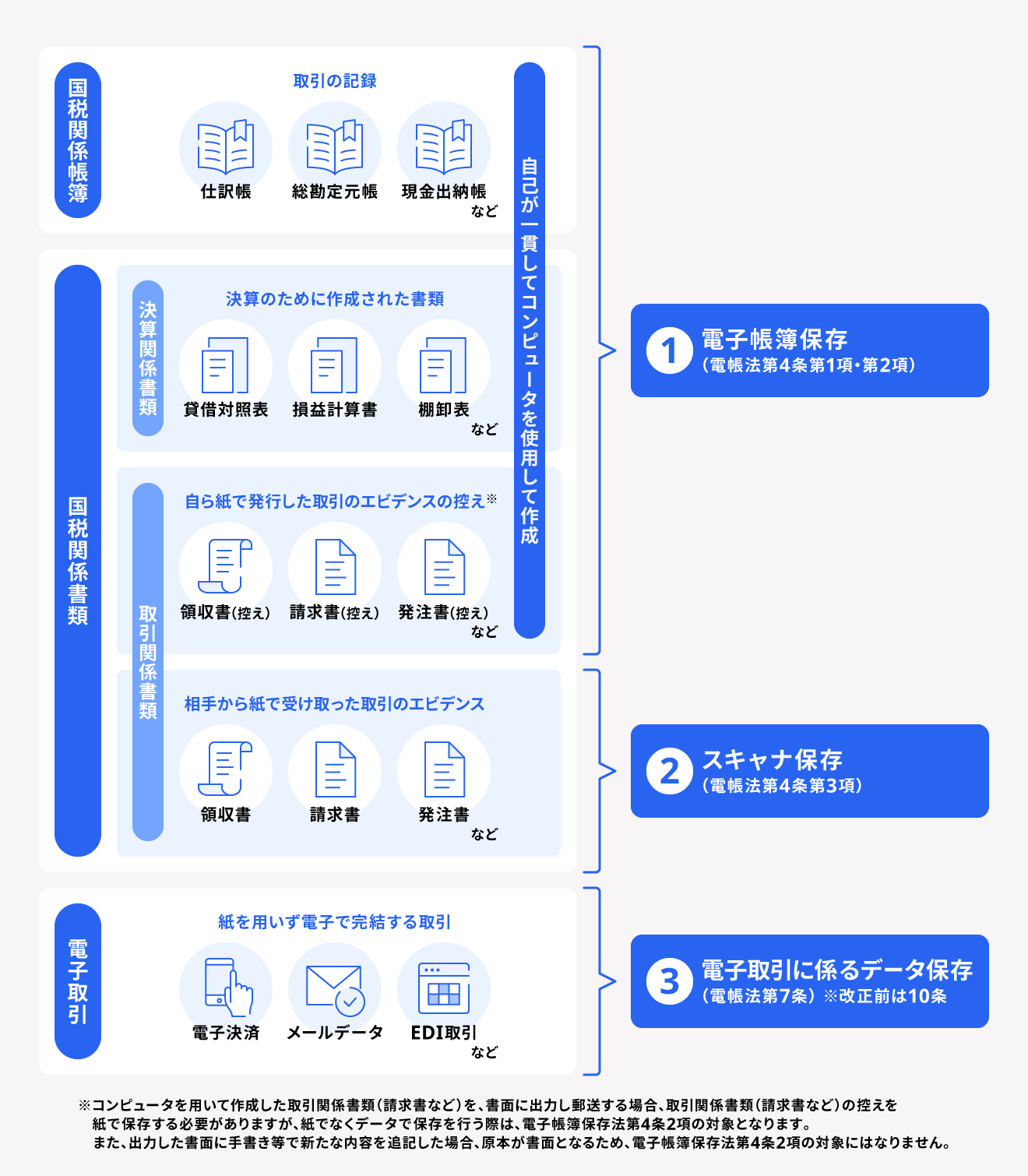 電子データの保存の種類