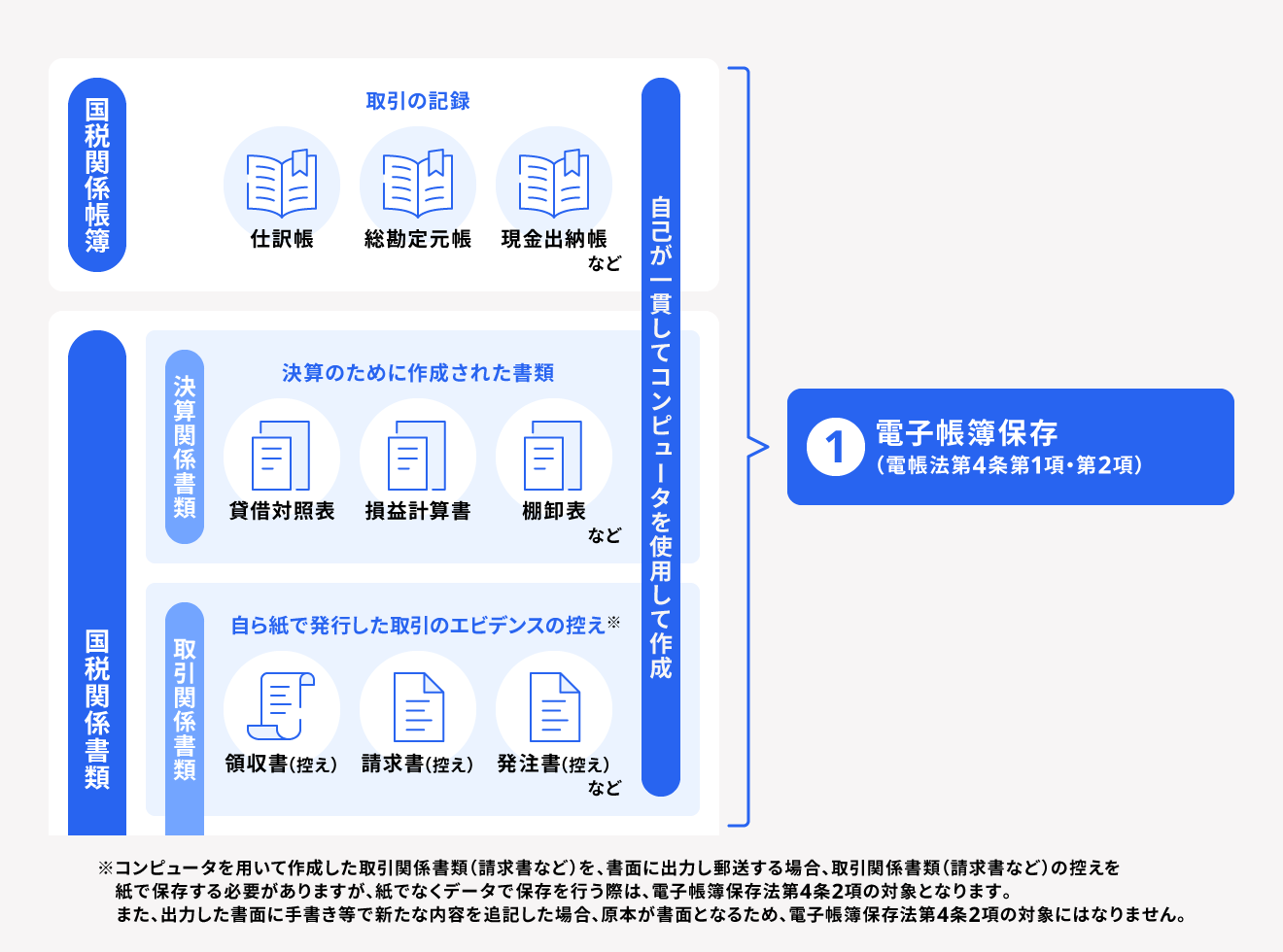 電子帳簿等保存