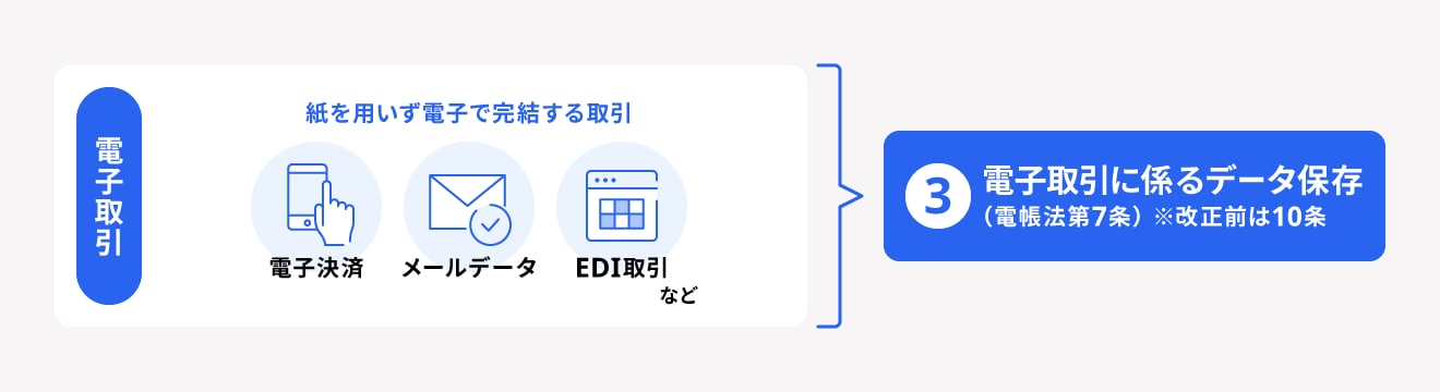 電子取引データ保存