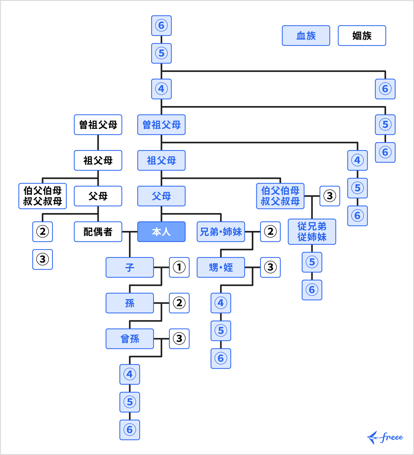 6親等内の血族、または3親等内の姻族に当てはまる人の範囲