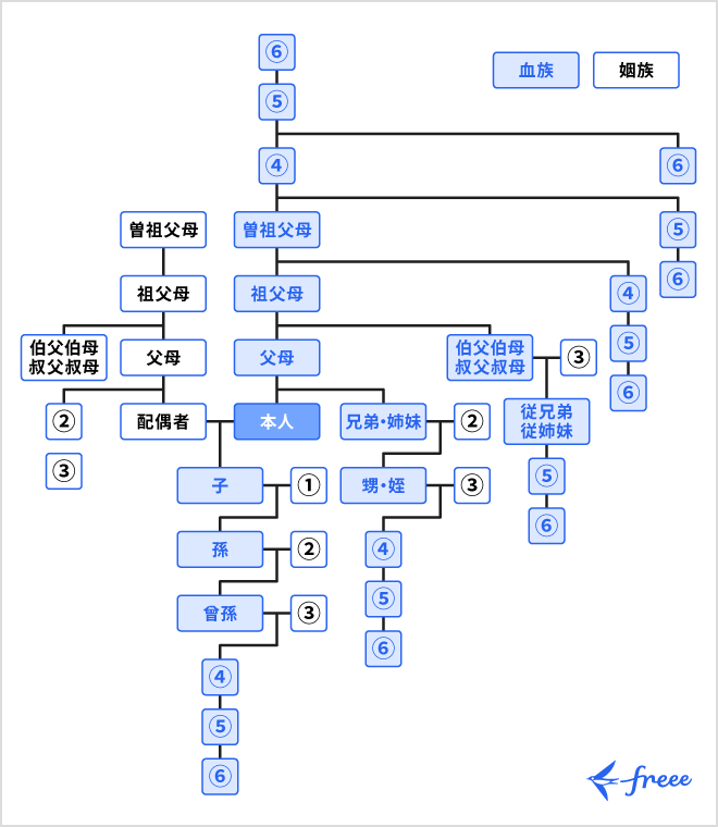 6親等内の血族、または3親等内の姻族に当てはまる人の範囲