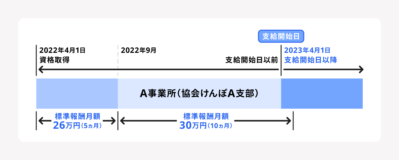 1日あたりに受け取る傷病手当金