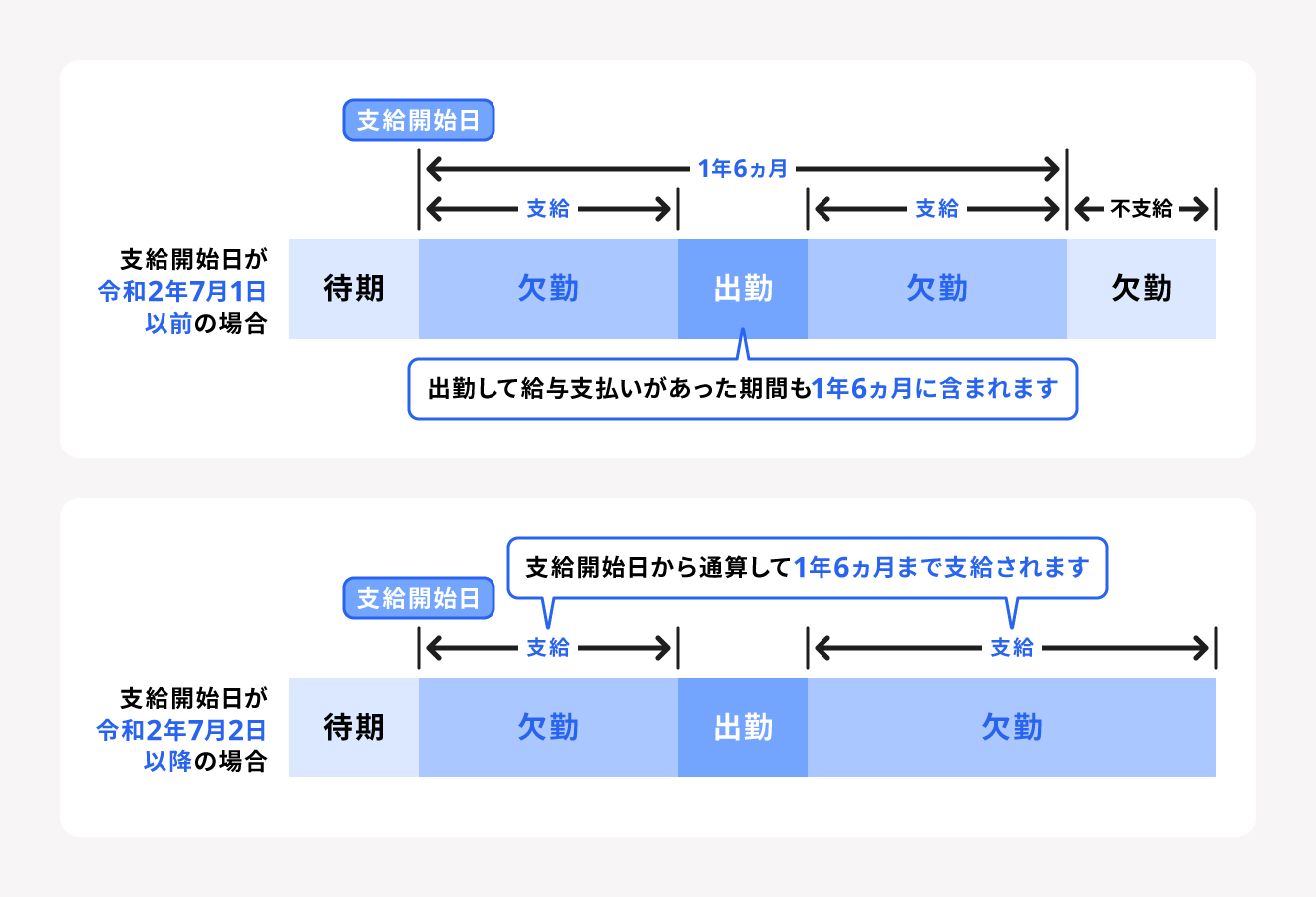 傷病手当金が支給される期間